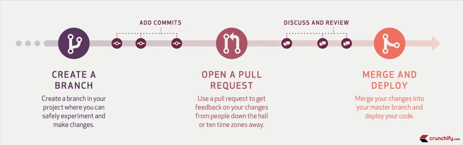 GitHub Workflow